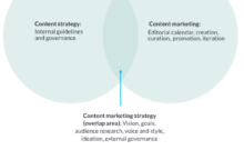 venn diagram of content marketing strategy and content strategy