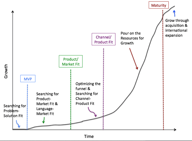 Startup lifecycle chart