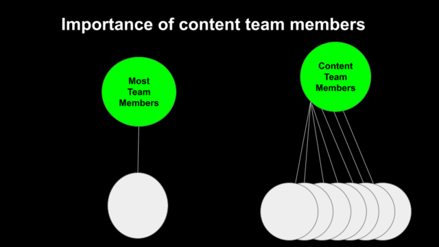 Content team members - one to many model - slide