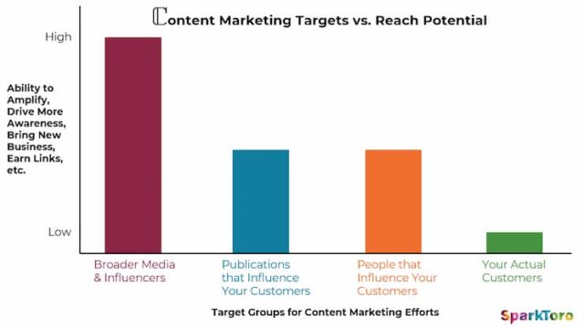 Sparktoro Content Marketing Targets